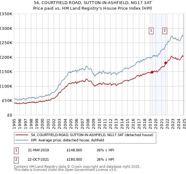 54, COURTFIELD ROAD, SUTTON-IN-ASHFIELD, NG17 3AT: Price paid vs HM Land Registry's House Price Index