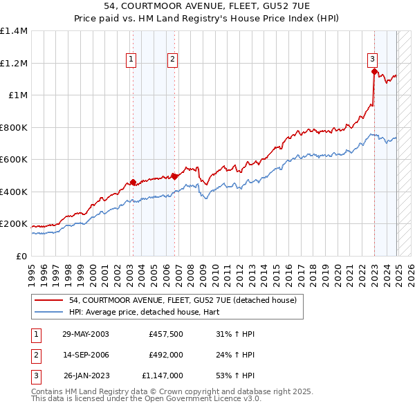 54, COURTMOOR AVENUE, FLEET, GU52 7UE: Price paid vs HM Land Registry's House Price Index