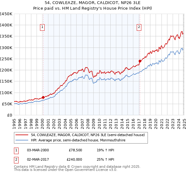 54, COWLEAZE, MAGOR, CALDICOT, NP26 3LE: Price paid vs HM Land Registry's House Price Index