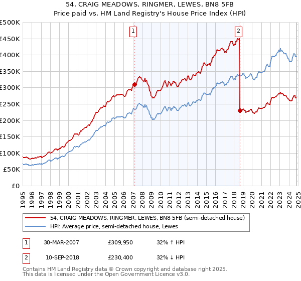 54, CRAIG MEADOWS, RINGMER, LEWES, BN8 5FB: Price paid vs HM Land Registry's House Price Index