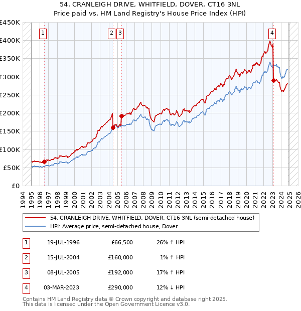 54, CRANLEIGH DRIVE, WHITFIELD, DOVER, CT16 3NL: Price paid vs HM Land Registry's House Price Index