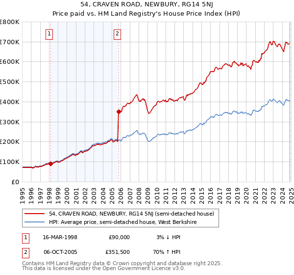 54, CRAVEN ROAD, NEWBURY, RG14 5NJ: Price paid vs HM Land Registry's House Price Index