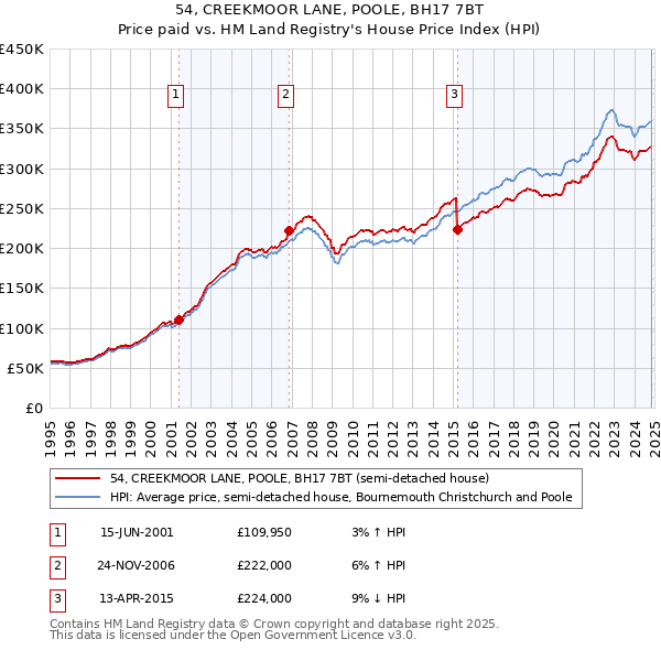 54, CREEKMOOR LANE, POOLE, BH17 7BT: Price paid vs HM Land Registry's House Price Index