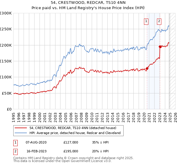 54, CRESTWOOD, REDCAR, TS10 4NN: Price paid vs HM Land Registry's House Price Index