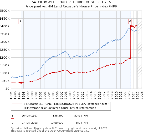 54, CROMWELL ROAD, PETERBOROUGH, PE1 2EA: Price paid vs HM Land Registry's House Price Index