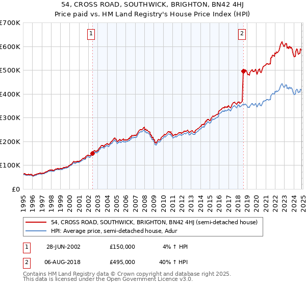 54, CROSS ROAD, SOUTHWICK, BRIGHTON, BN42 4HJ: Price paid vs HM Land Registry's House Price Index