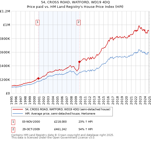 54, CROSS ROAD, WATFORD, WD19 4DQ: Price paid vs HM Land Registry's House Price Index