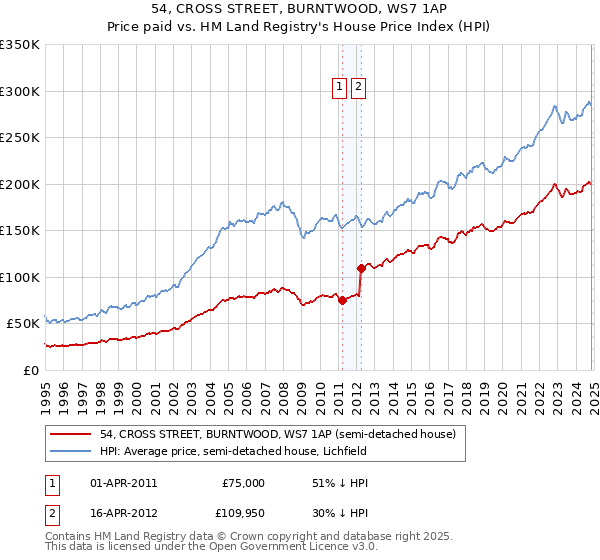 54, CROSS STREET, BURNTWOOD, WS7 1AP: Price paid vs HM Land Registry's House Price Index