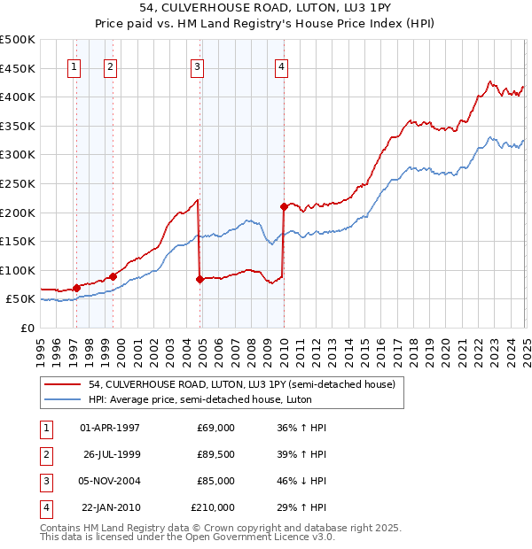 54, CULVERHOUSE ROAD, LUTON, LU3 1PY: Price paid vs HM Land Registry's House Price Index