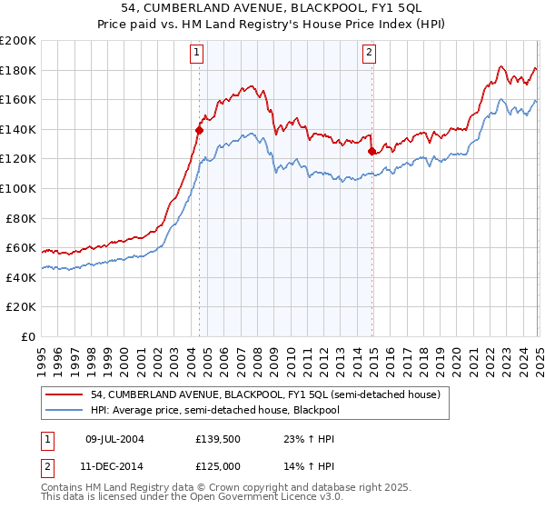 54, CUMBERLAND AVENUE, BLACKPOOL, FY1 5QL: Price paid vs HM Land Registry's House Price Index