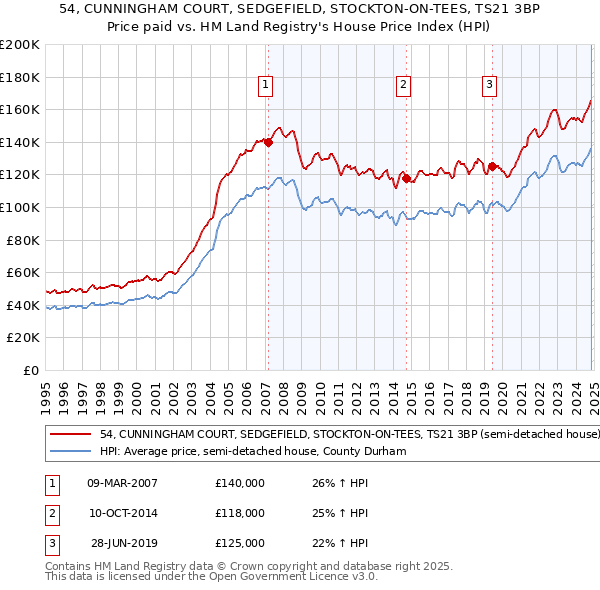 54, CUNNINGHAM COURT, SEDGEFIELD, STOCKTON-ON-TEES, TS21 3BP: Price paid vs HM Land Registry's House Price Index