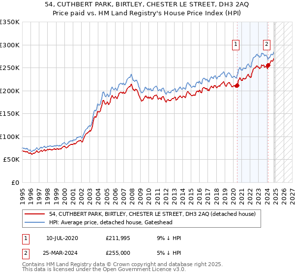 54, CUTHBERT PARK, BIRTLEY, CHESTER LE STREET, DH3 2AQ: Price paid vs HM Land Registry's House Price Index