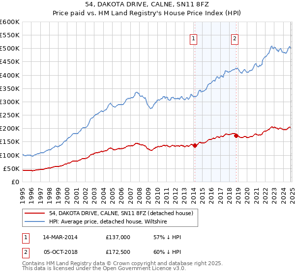 54, DAKOTA DRIVE, CALNE, SN11 8FZ: Price paid vs HM Land Registry's House Price Index