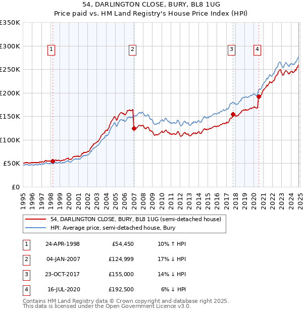 54, DARLINGTON CLOSE, BURY, BL8 1UG: Price paid vs HM Land Registry's House Price Index