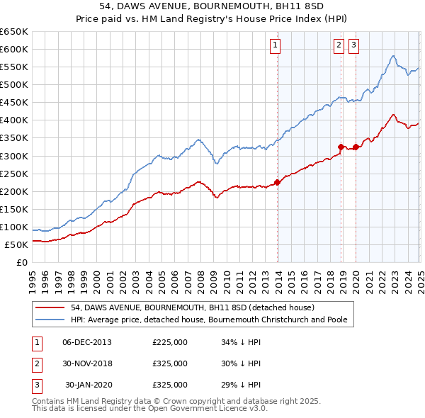 54, DAWS AVENUE, BOURNEMOUTH, BH11 8SD: Price paid vs HM Land Registry's House Price Index