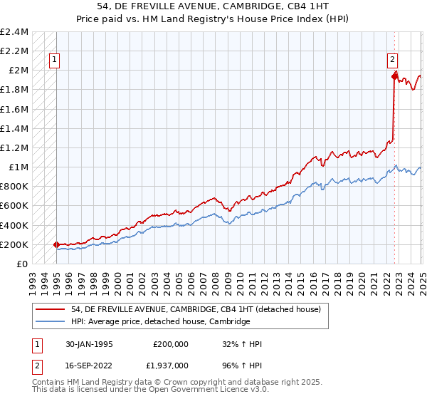 54, DE FREVILLE AVENUE, CAMBRIDGE, CB4 1HT: Price paid vs HM Land Registry's House Price Index