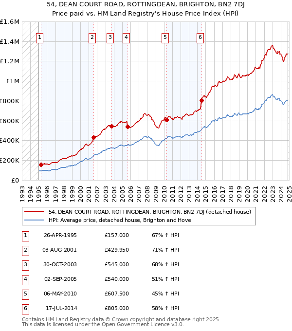 54, DEAN COURT ROAD, ROTTINGDEAN, BRIGHTON, BN2 7DJ: Price paid vs HM Land Registry's House Price Index