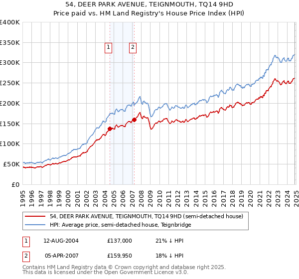 54, DEER PARK AVENUE, TEIGNMOUTH, TQ14 9HD: Price paid vs HM Land Registry's House Price Index