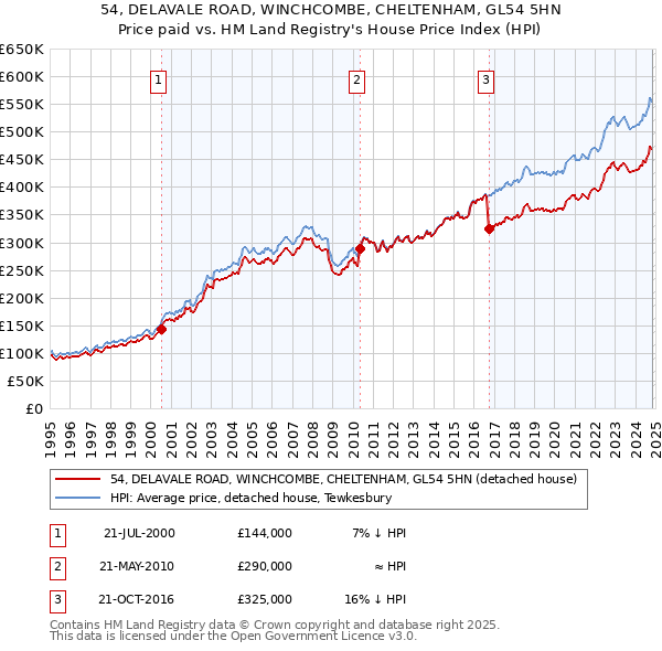 54, DELAVALE ROAD, WINCHCOMBE, CHELTENHAM, GL54 5HN: Price paid vs HM Land Registry's House Price Index