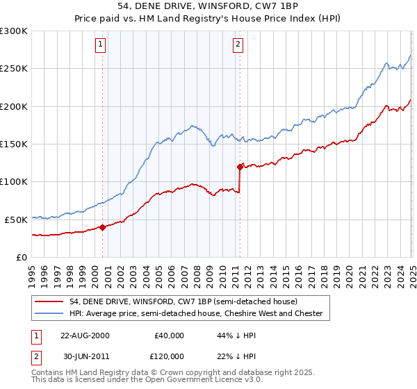 54, DENE DRIVE, WINSFORD, CW7 1BP: Price paid vs HM Land Registry's House Price Index