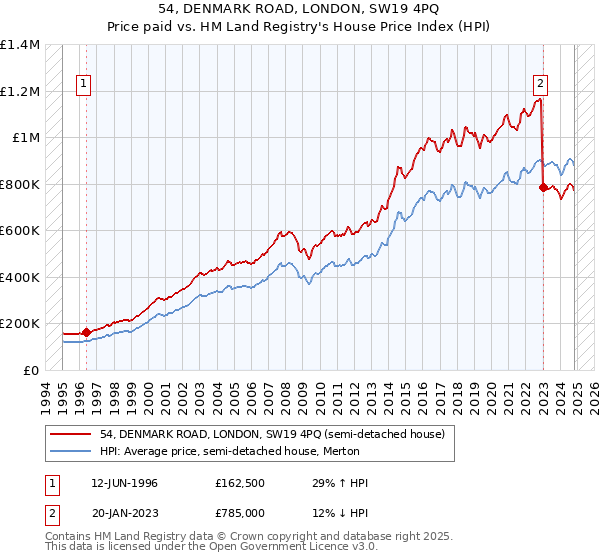 54, DENMARK ROAD, LONDON, SW19 4PQ: Price paid vs HM Land Registry's House Price Index