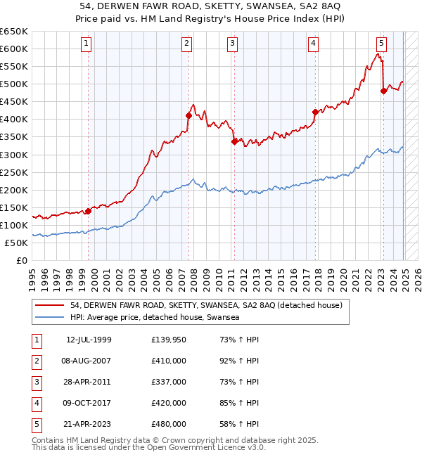 54, DERWEN FAWR ROAD, SKETTY, SWANSEA, SA2 8AQ: Price paid vs HM Land Registry's House Price Index