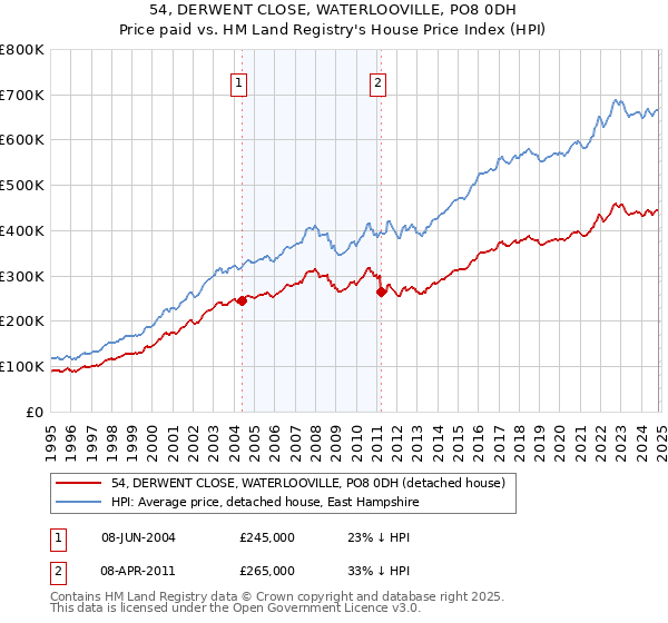 54, DERWENT CLOSE, WATERLOOVILLE, PO8 0DH: Price paid vs HM Land Registry's House Price Index