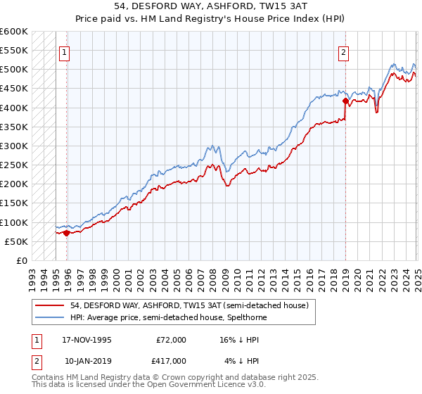 54, DESFORD WAY, ASHFORD, TW15 3AT: Price paid vs HM Land Registry's House Price Index