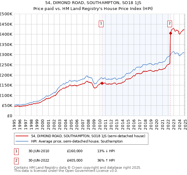 54, DIMOND ROAD, SOUTHAMPTON, SO18 1JS: Price paid vs HM Land Registry's House Price Index