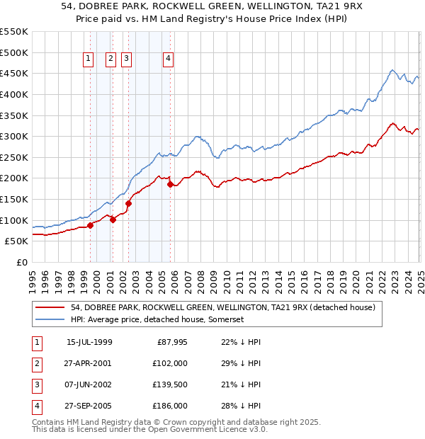 54, DOBREE PARK, ROCKWELL GREEN, WELLINGTON, TA21 9RX: Price paid vs HM Land Registry's House Price Index