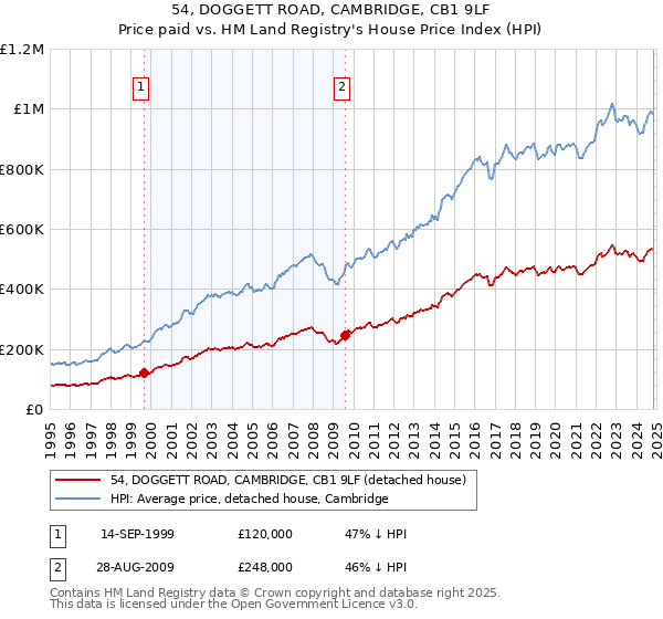 54, DOGGETT ROAD, CAMBRIDGE, CB1 9LF: Price paid vs HM Land Registry's House Price Index