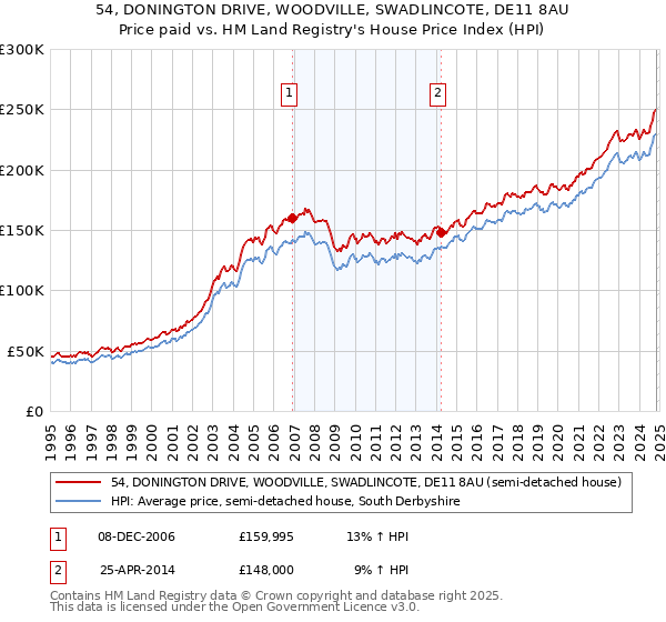 54, DONINGTON DRIVE, WOODVILLE, SWADLINCOTE, DE11 8AU: Price paid vs HM Land Registry's House Price Index