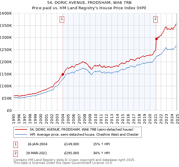 54, DORIC AVENUE, FRODSHAM, WA6 7RB: Price paid vs HM Land Registry's House Price Index