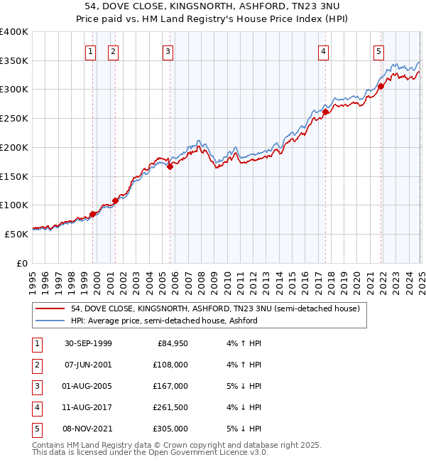 54, DOVE CLOSE, KINGSNORTH, ASHFORD, TN23 3NU: Price paid vs HM Land Registry's House Price Index