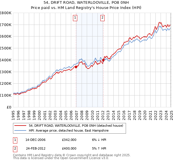 54, DRIFT ROAD, WATERLOOVILLE, PO8 0NH: Price paid vs HM Land Registry's House Price Index