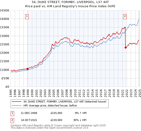 54, DUKE STREET, FORMBY, LIVERPOOL, L37 4AT: Price paid vs HM Land Registry's House Price Index