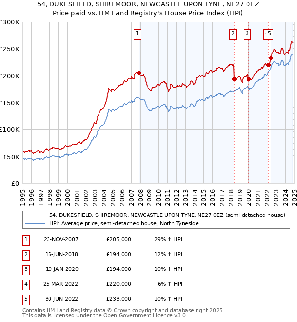 54, DUKESFIELD, SHIREMOOR, NEWCASTLE UPON TYNE, NE27 0EZ: Price paid vs HM Land Registry's House Price Index