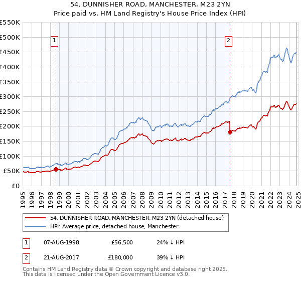 54, DUNNISHER ROAD, MANCHESTER, M23 2YN: Price paid vs HM Land Registry's House Price Index