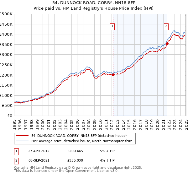 54, DUNNOCK ROAD, CORBY, NN18 8FP: Price paid vs HM Land Registry's House Price Index