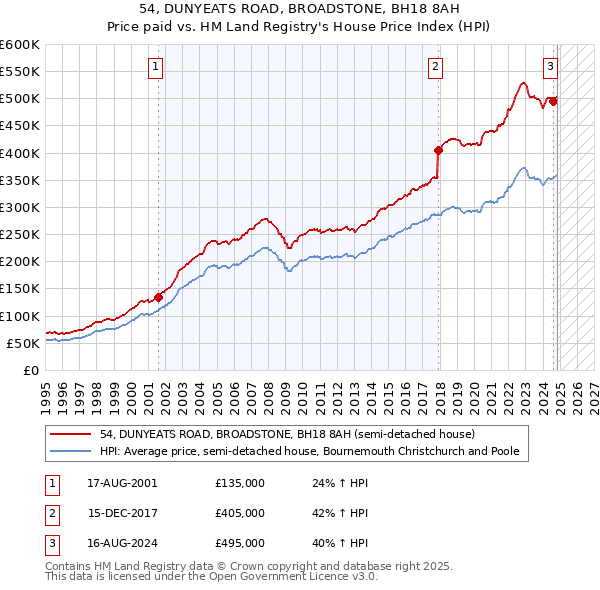 54, DUNYEATS ROAD, BROADSTONE, BH18 8AH: Price paid vs HM Land Registry's House Price Index