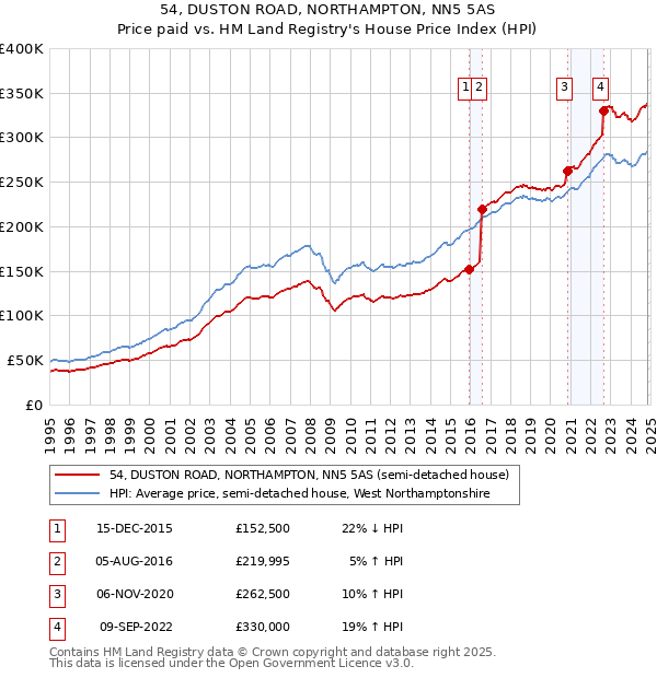 54, DUSTON ROAD, NORTHAMPTON, NN5 5AS: Price paid vs HM Land Registry's House Price Index