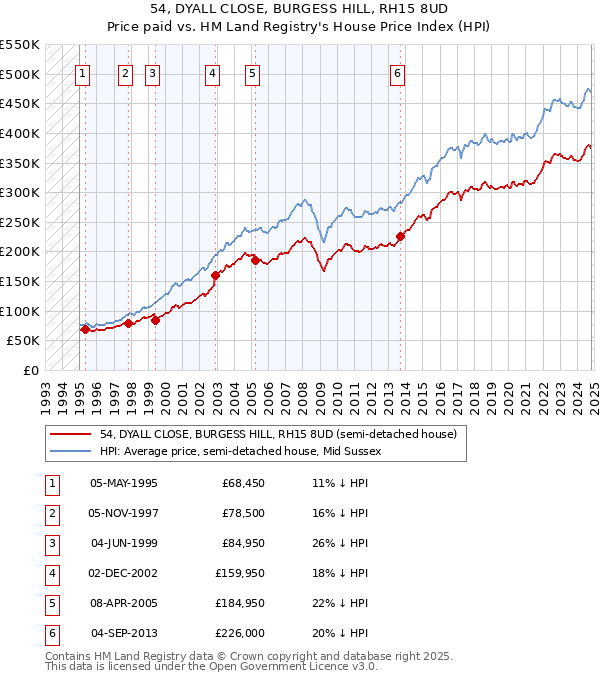 54, DYALL CLOSE, BURGESS HILL, RH15 8UD: Price paid vs HM Land Registry's House Price Index