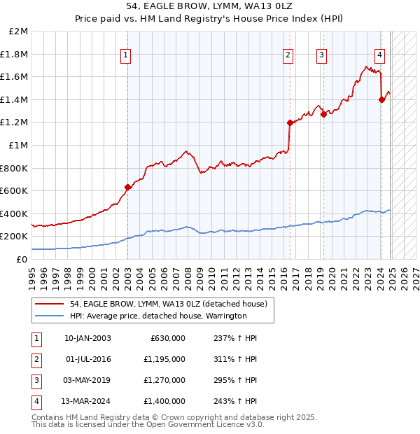 54, EAGLE BROW, LYMM, WA13 0LZ: Price paid vs HM Land Registry's House Price Index