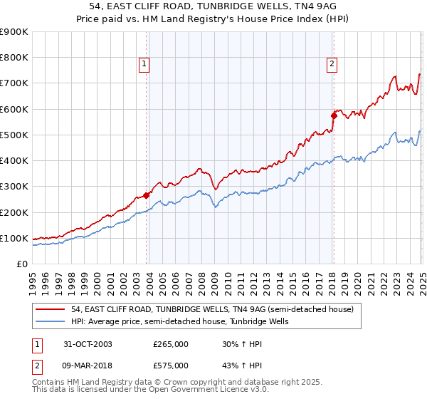 54, EAST CLIFF ROAD, TUNBRIDGE WELLS, TN4 9AG: Price paid vs HM Land Registry's House Price Index