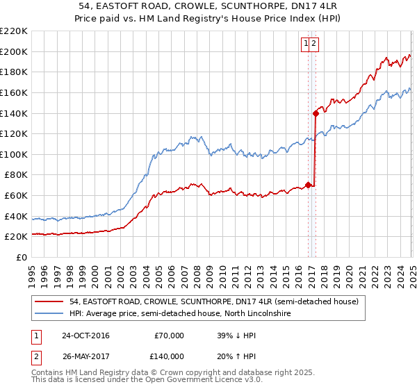 54, EASTOFT ROAD, CROWLE, SCUNTHORPE, DN17 4LR: Price paid vs HM Land Registry's House Price Index