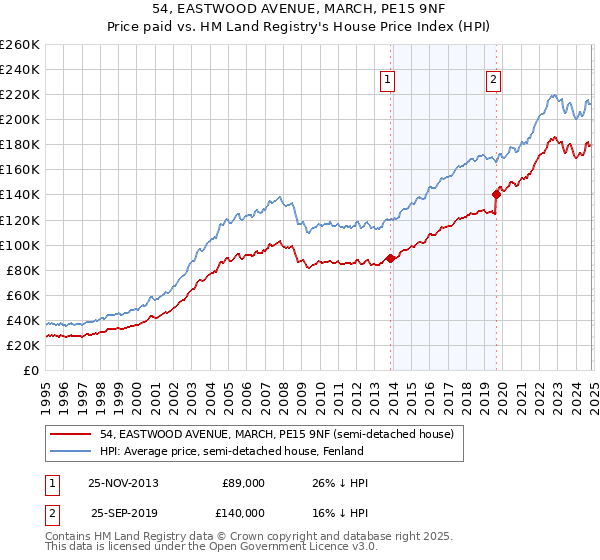 54, EASTWOOD AVENUE, MARCH, PE15 9NF: Price paid vs HM Land Registry's House Price Index