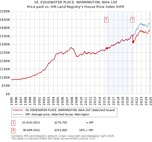 54, EDGEWATER PLACE, WARRINGTON, WA4 1GF: Price paid vs HM Land Registry's House Price Index