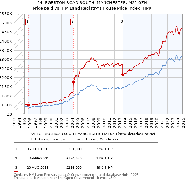 54, EGERTON ROAD SOUTH, MANCHESTER, M21 0ZH: Price paid vs HM Land Registry's House Price Index