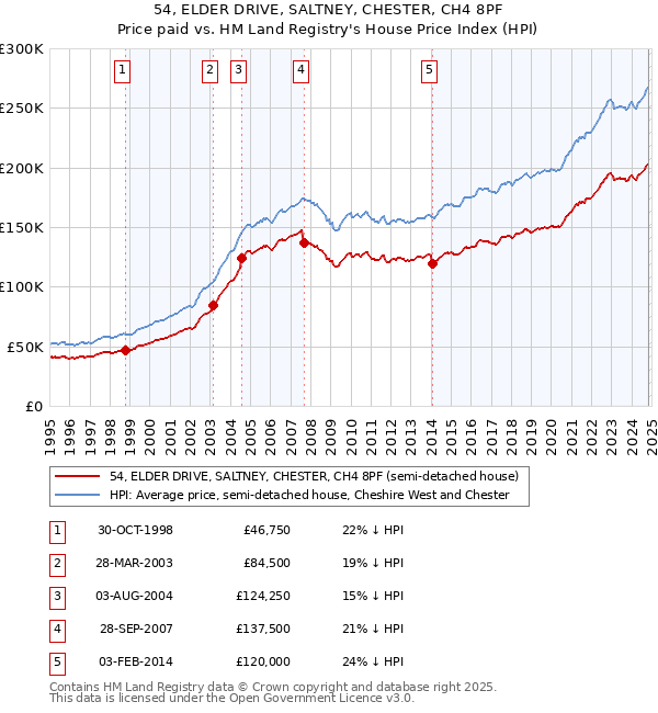 54, ELDER DRIVE, SALTNEY, CHESTER, CH4 8PF: Price paid vs HM Land Registry's House Price Index