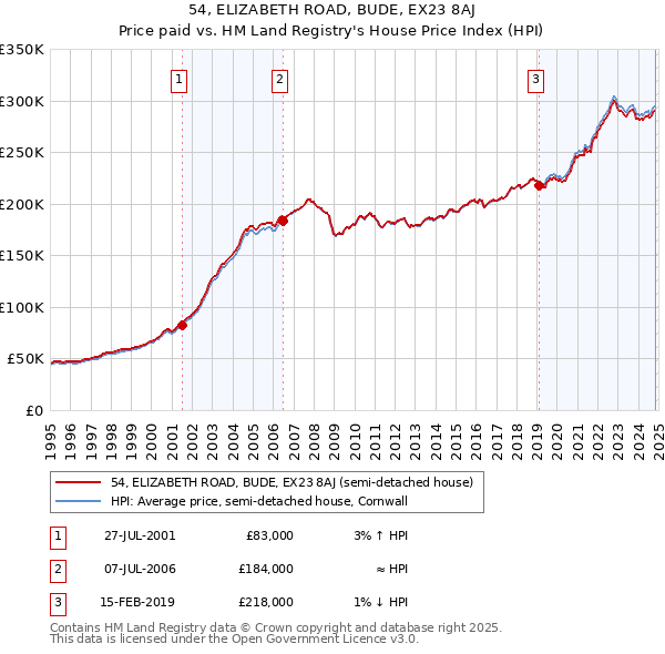 54, ELIZABETH ROAD, BUDE, EX23 8AJ: Price paid vs HM Land Registry's House Price Index